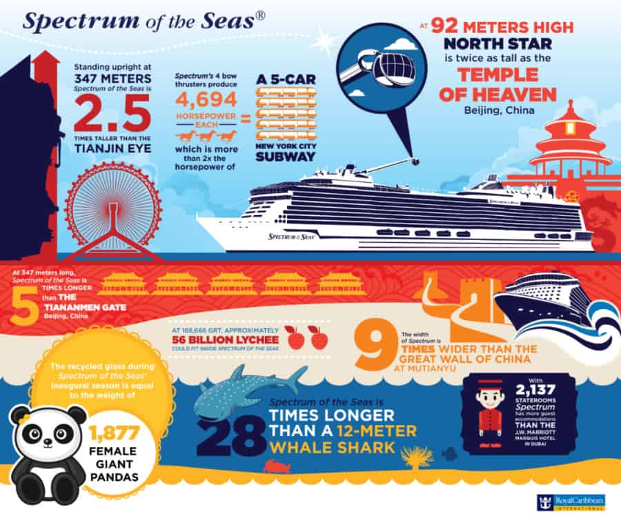 Spectrum of the Seas facts